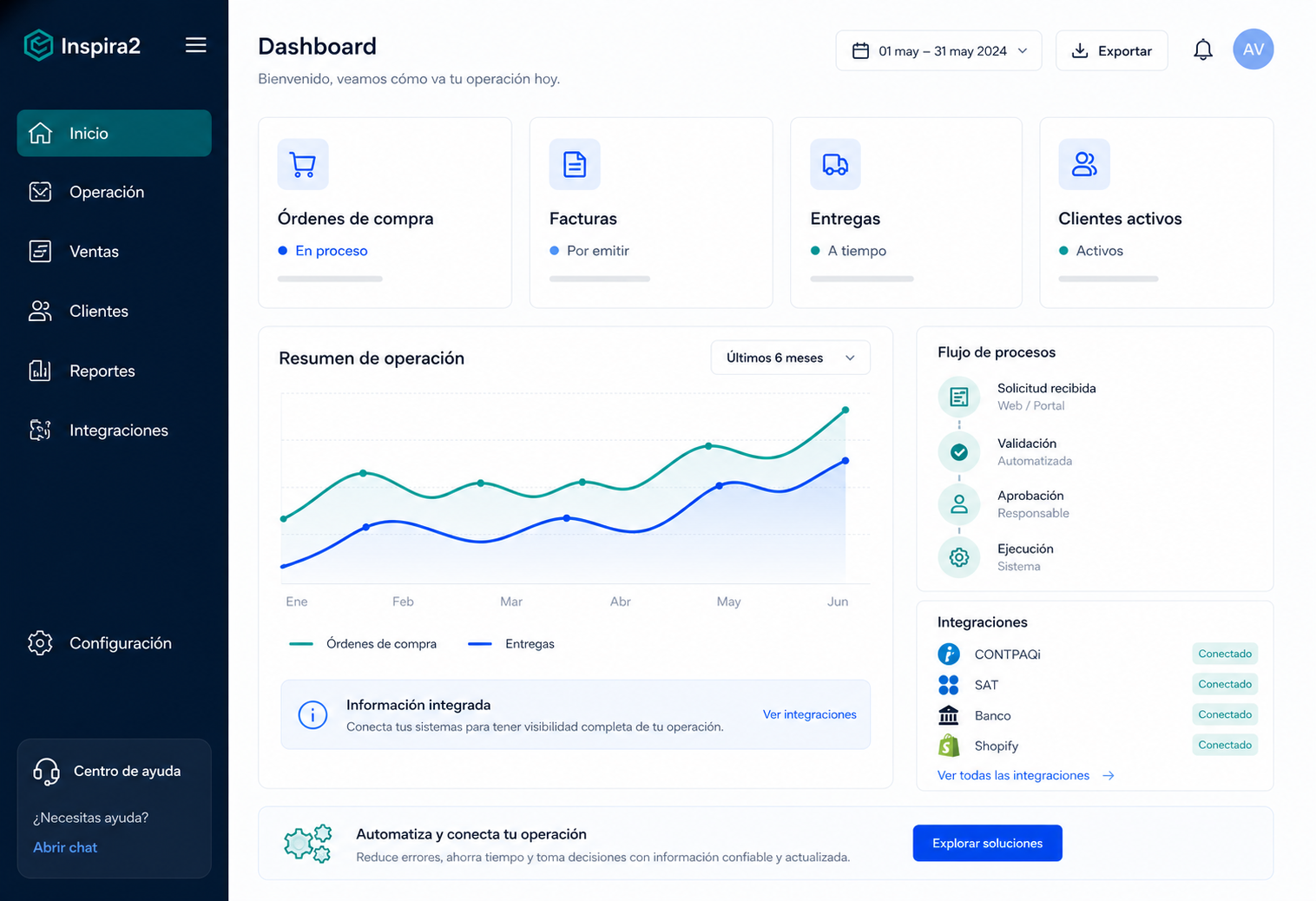 Dashboard de operación con procesos e integraciones empresariales
